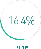 국내기관 16.4%