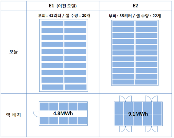 E1(이전모델)로 모듈은 부피 42리터, 셀수량 20개이고 랙 배치는 4.8MWh를 나타내고 있으며, E2 모듈은 부피 35리터, 셀 수량 22개, 랙 배치는 9.1MWh를 나타내고 있는 비교 이미지이다.