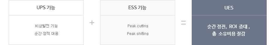 UPS 기능(비상발전 기능, 순간 정적 대응) + ESS 기능(Peak cutting, Peak shifting) = UES(순간 정전, ROI 증대, 총 소유비용 절감)