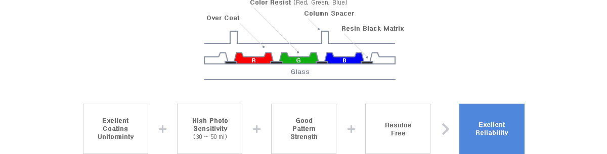 SDI Color Resist(Red, Green, Blue) 제품은 Glass와의 밀착성이 좋고, 적은 노광량에도 패턴형성이 잘됩니다. 또한 색깔별로 패턴 형성을 할때 잔막이 없고 내열성, 내화학성, 내광성의 신뢰성이 좋습니다. (Exellent Coating Uniforminty + High Photo Sensitivity(30 ~ 50 ml) + Good Pattern Strength + Residue Free > Exellent Reliability)