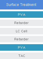 Surface Treatment-PVA-Retarder-LC Cell-Retarder-PVA-TAC