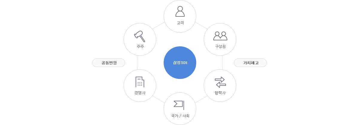 삼성SDI (고객 - 구성원 - 가치제고 - 협력사 - 국가 / 사회 - 경쟁사 - 공동번영 - 주주)