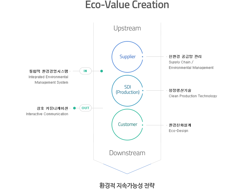 Eco-Value Creation [Upstream(Supplier - 친환경 공급망 관리 Supply Chain/Environmental Management, (IN) 통합적 환경경영시스템 Integrated Environmental Management System, SDI(Production) - 청정생산기술 Clean Production Technology, (OUT) 상호 커뮤니케이션 Interactive Communication, Customer - 환경친화설계 Eco-Design), Downstream ] - 환경적 지속가능성 전략