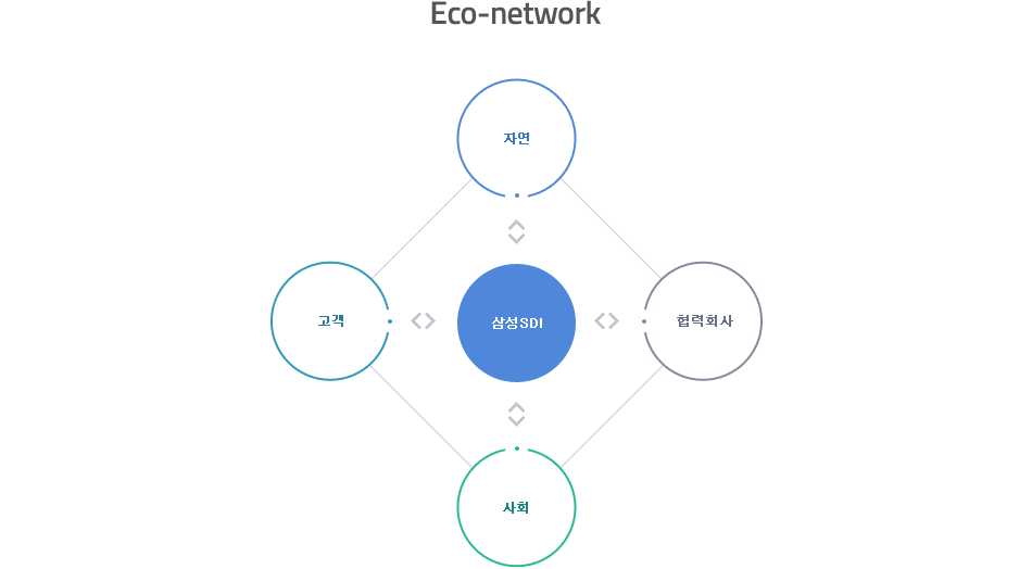 Eco-network 삼성 SDI - 자연, 고객, 협력회사, 사회