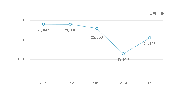 삼성SDI 연도별 유해화학물질 사용 2011년 - 29,047톤, 2012년 - 29,091톤, 2013년 - 25,569톤, 2014년 - 13,517톤, 2015년 - 21,429톤