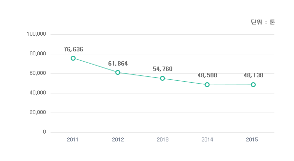 삼성SDI 연도별 폐기물 매출량 2011년 - 76,636톤, 2012년 - 61,864톤, 2013년 - 54,760톤, 2014년 - 48,508톤, 2015년 - 48,138톤