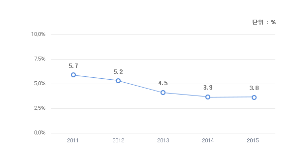삼성SDI 폐기물 처리효율(매립률) 2011년 - 5.7%, 2012년 - 5.2%, 2013년 - 4.5%, 2014년 - 3.9%, 2015년 - 3.8%