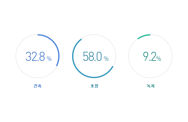 수원 사업장은 총 면적 중 건축면적 32.8%, 포장면적, 58.0%, 녹지면적 9.2% 를 차지하고 있습니다.