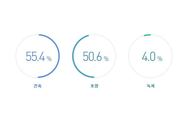 천안 사업장은 총 면적 중 건축면적 55.4%, 포장면적, 50.6%, 녹지면적 4.0% 를 차지하고 있습니다.