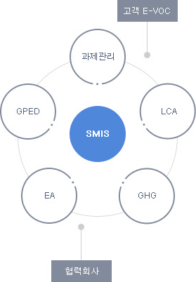 SMIS - 고객 E-VOC(과제관리 -  LCA), GPED, 협력회사(EA - EMS), GHG