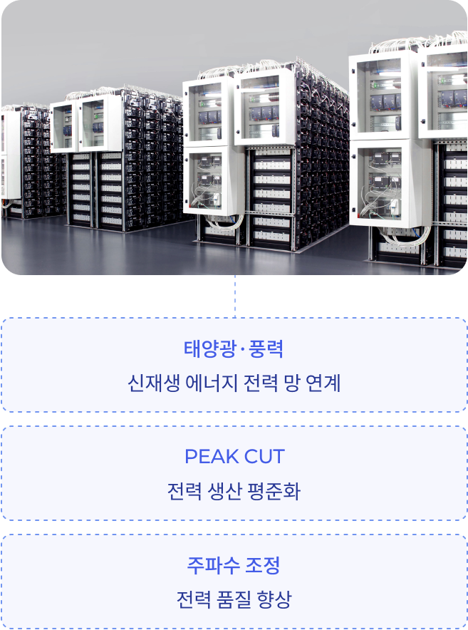 태양광·풍력 - 신재생 에너지 전력 망 연계 / PEAK CUT - 전력 생산 평준화 / 주파수 조정 - 전력 품질 향상