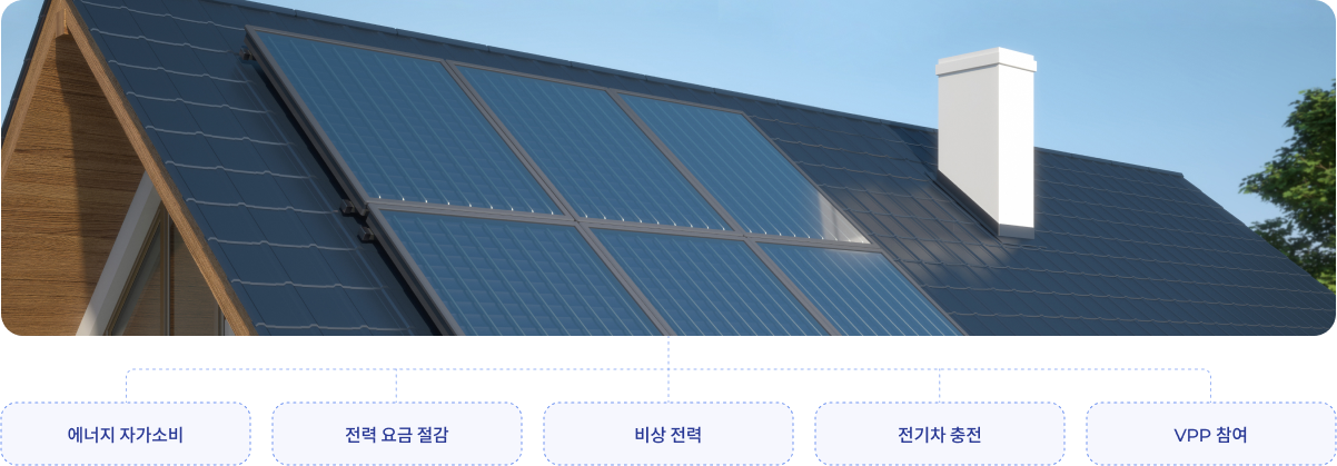 에너지 자가소비, 전력 요금 절감, 비상 전력, 전기차 충전, VPP 참여