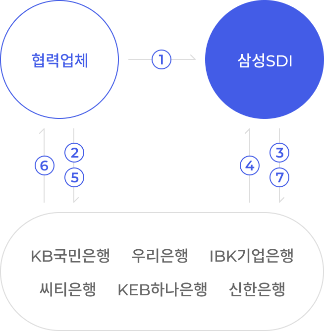 B2B 지급 흐름 순서도