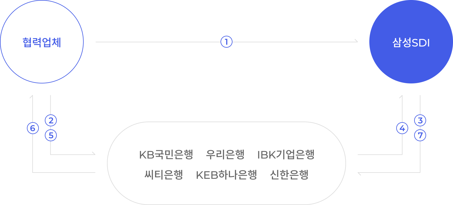 B2B 지급 흐름 순서도