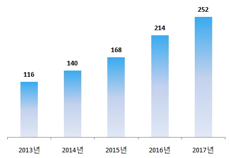 
<br />그래프 이미지로, 2013년 116백만 셀, 2014년 1140백만 셀, 2015년 168백만 셀, 2016년 214백만 셀, 2017년 252백만 셀이다.