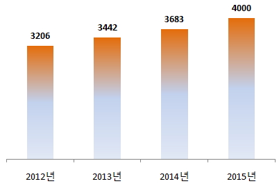 그래프 이미지로, 2012년 3206만대, 2013년 3442만대, 2014년 3683만대, 2015년 4000만대이다.