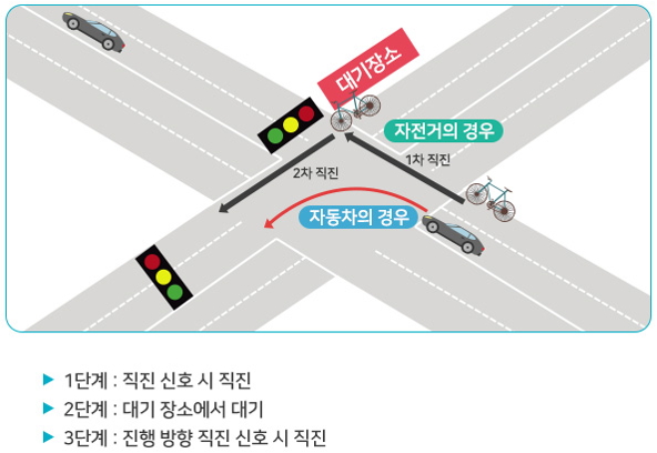 교차로에서 자전거 좌회전 방법으로 1단계 직진 신호시 직진, 2단계 대기 장소에서 대기, 3단계 진행 방향 직진 신호시 직진