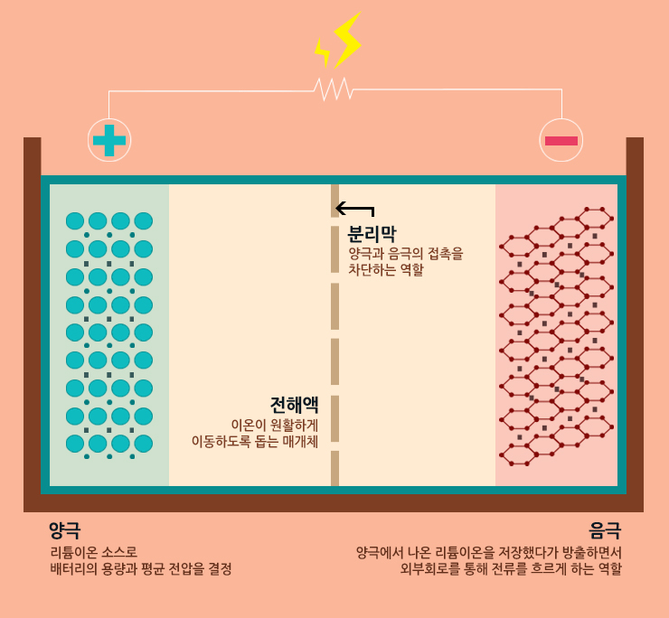 리튬이온 배터리의 4대 요소 음극 양극 전해액 분리막