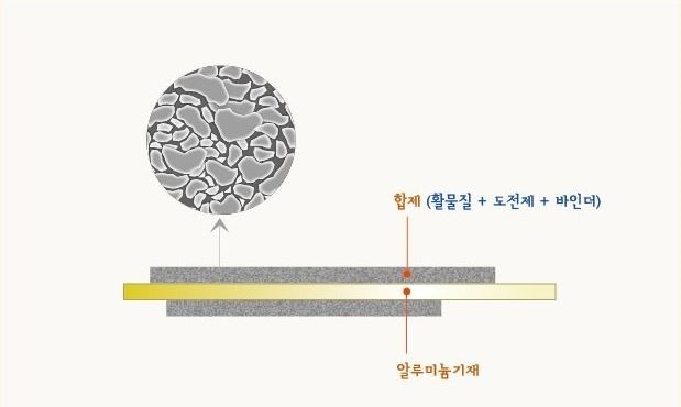 배터리 양극 확대 보기