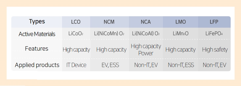 Types and pros/cons of cathode active materials