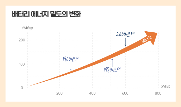 배터리 에너지 밀도 변화 그래프, 지속적으로 상승하는 모습