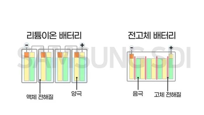 리튬이온 배터리와 전고체 배터리 용량,크기 비교