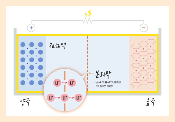 분리막 속 기공을 통해 리튬이온이 이동하는 모습