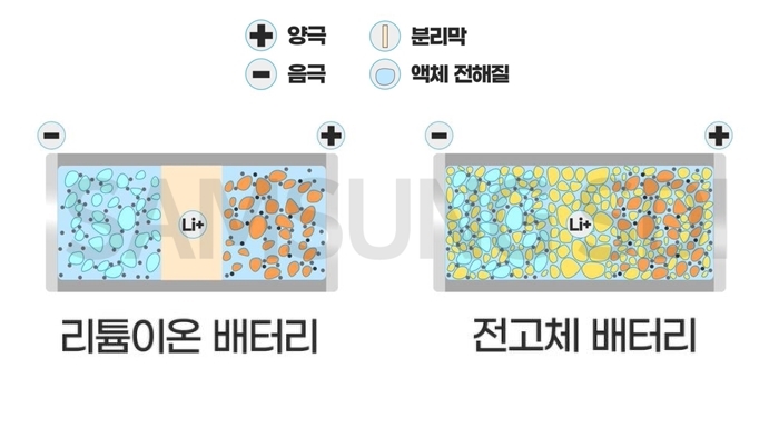 리튬이온 배터리(좌)와 전고체 배터리(우)의 구조> </span></p><p style=