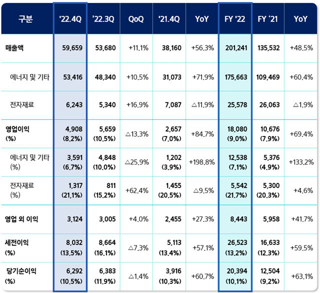 삼성SDI, 2022년 연간, 4분기 경영실적 이미지,주요 내용은 기사에 이어집니다