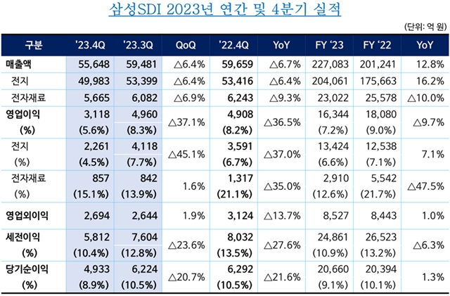 삼성SDI 2023년 연간 및 4분기 실적 표로 자세한 내용은 다음에서 이어집니다.