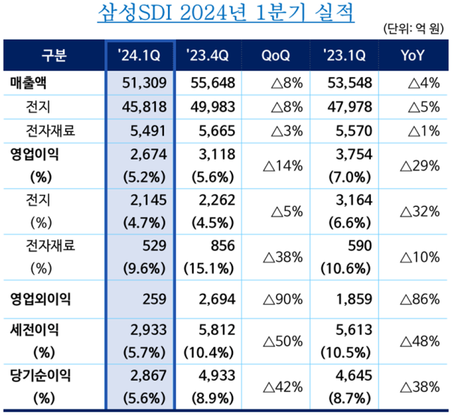 삼성SDI 2024년 1분기 실적 표.주요 내용은 아래 기사에서 이어집니다.