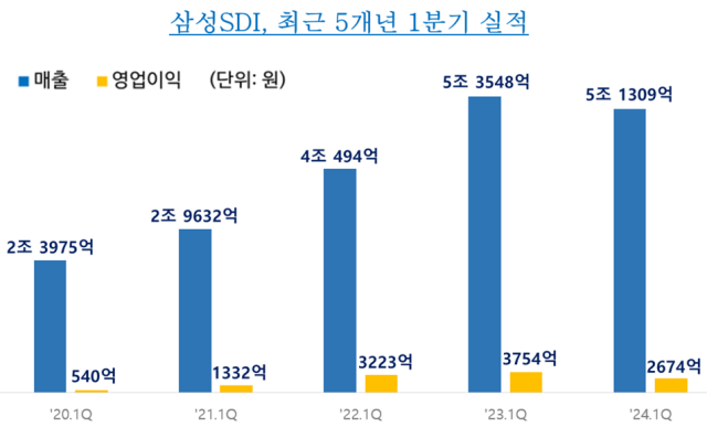 삼성SDI 최근 5개년 1분기 실적 그래프로 자세한 내용은 다음에서 이어집니다.