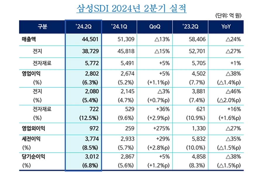 삼성SDI 2024년 2분기 실적 표.주요 내용은 아래 기사에서 이어집니다.