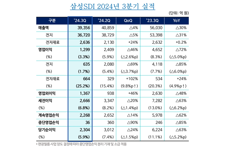 삼성SDI 2024년 3분기 실적 이미지입니다. 자세한 설명은 하단 내용을 참고하세요.